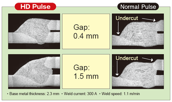 Realizes high-speed pulse welding [HD-Pulse] image