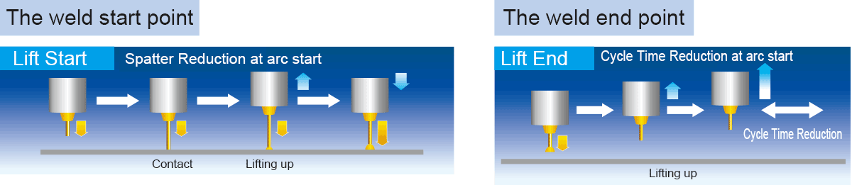 Quality improvement at weld start and end points and high-speed processing is possible image