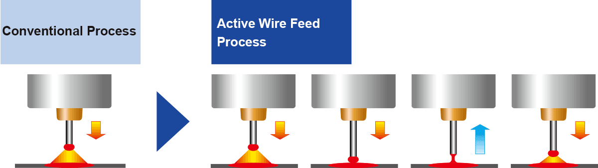 Super Active Wire Feed Process image