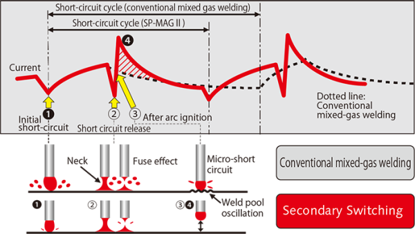 secondary switching function