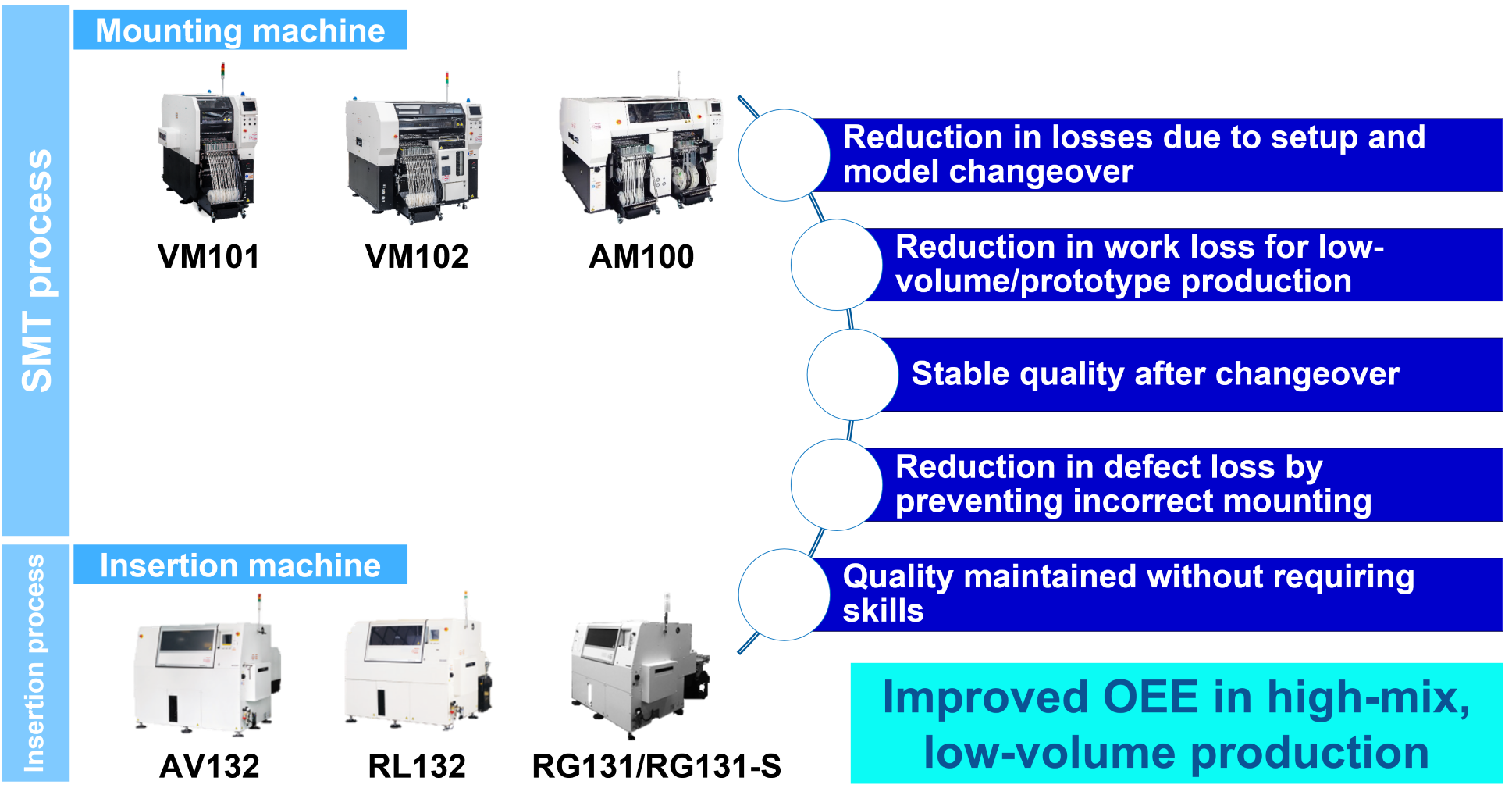 Improved OEE in high-mix, low-volume production