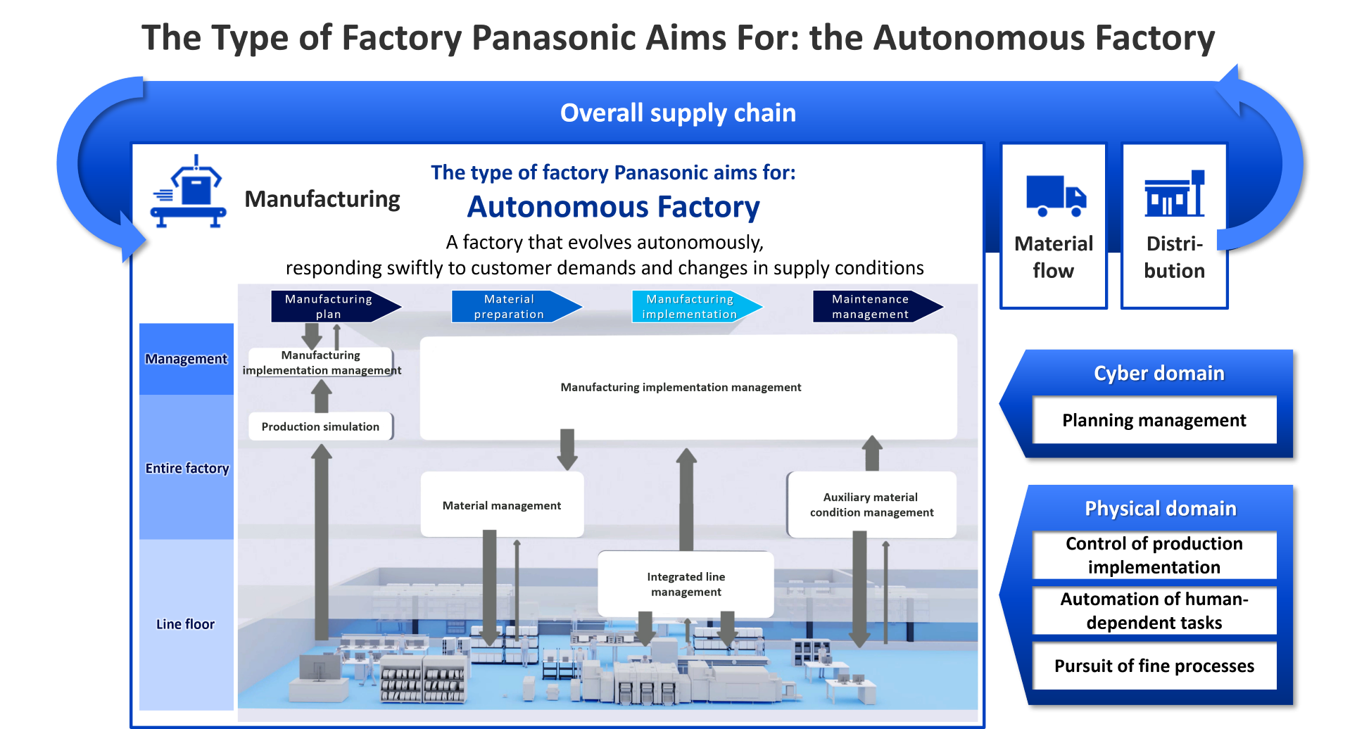 The Type of Factory Panasonic Aims For: the Autonomous Factory