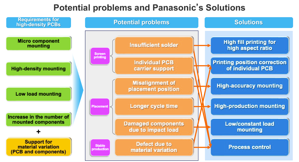 Potential problems and Panasonic's Solutions