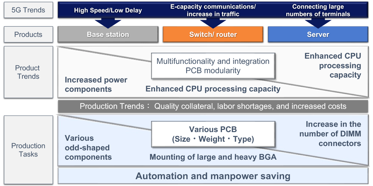 Image : Trends of PCB in the 5G communication infrastructure