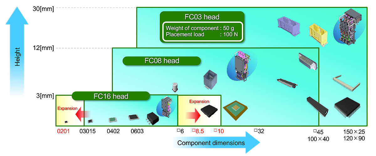 Image : Improved component adaptability