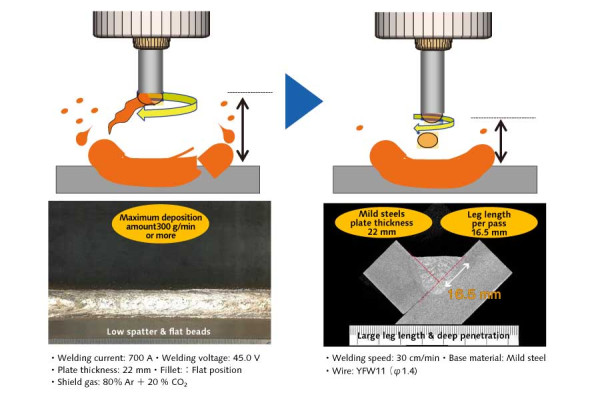 Achieves high-deposition and high-quality welding