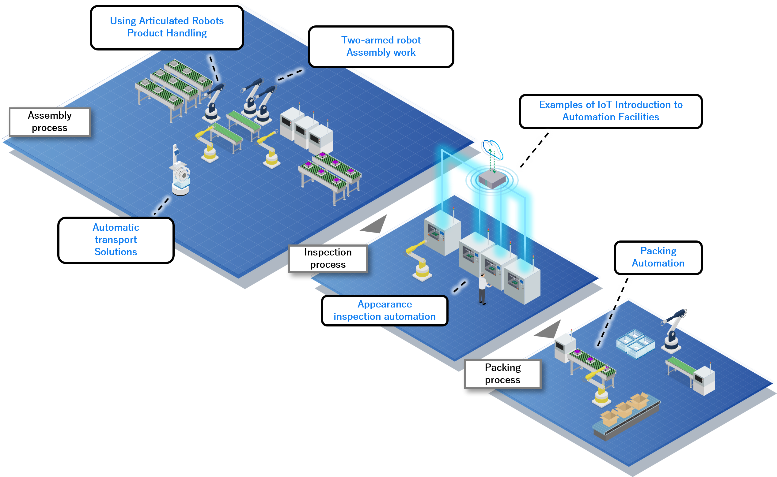 Case studies (Assembly, testing. and packing processes)