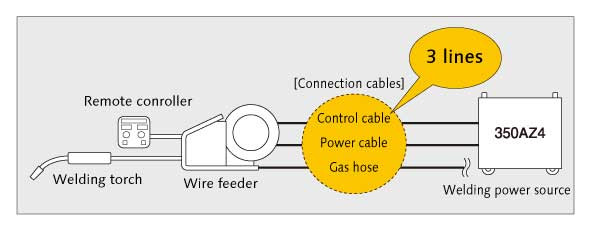 Enhanced mobility achieved by eliminating the remote control unit cable to the power source