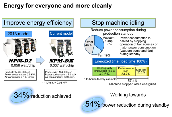 Energy for everyone and more cleanly