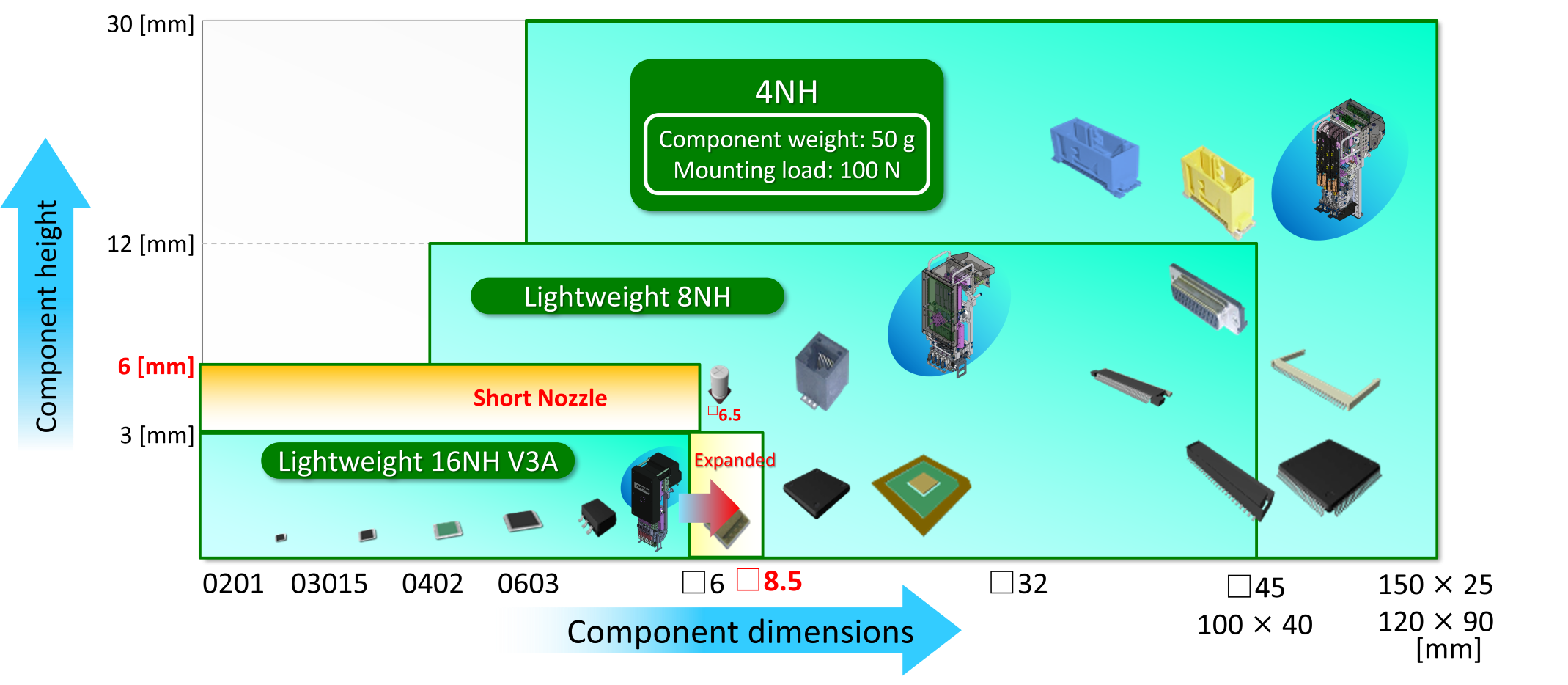 Expansion of compatible components for various placement heads