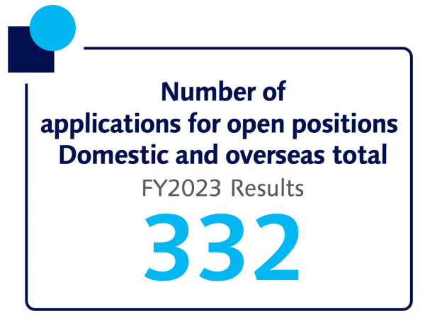 Number of applications for open positions Domestic and overseas total
