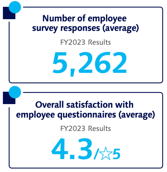 Number of employee survey responses (average)