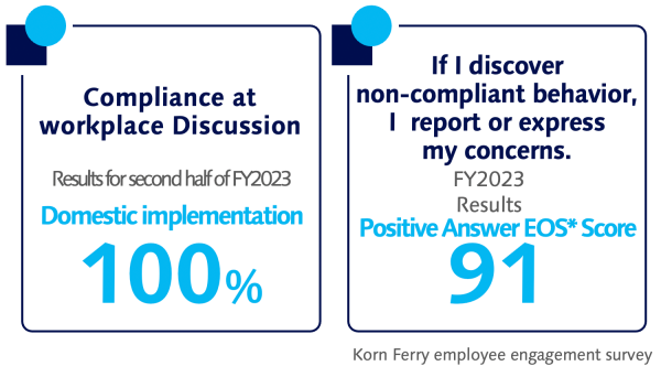 Compliance at workplace Discussion