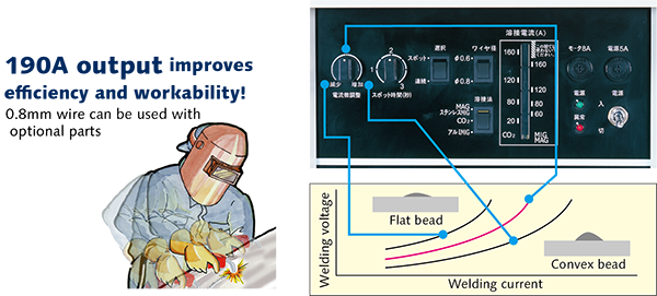 max 190A improves efficiency and workability!