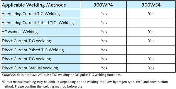 applicable welding method