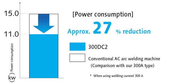 power consumption  approx. 27% reduction