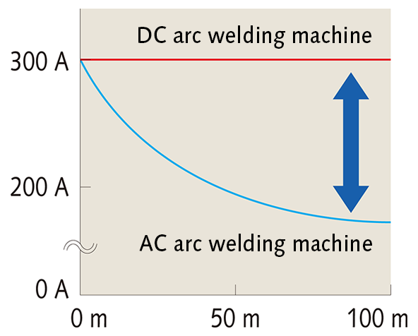 Supports extension cables with a total length of up to 100 m