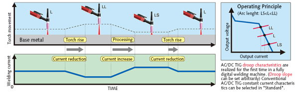 BP4 series expert mode welding