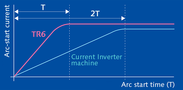 High-performance and stable arc