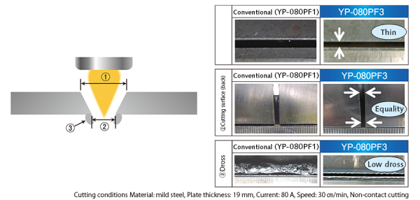 Full digital control achieves high-quality cutting