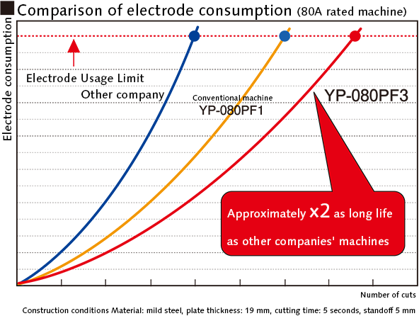 comparison of eledtrode consumption