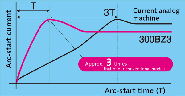 A quick current rise ensures a stable arc even at low output currents