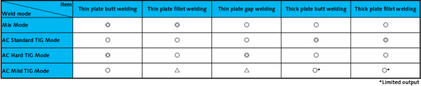 The optimal welding mode can be selected according to the application