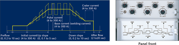 Versatile waveform control that can be selected according to the application