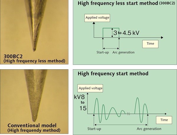 Noise reduction through an arc start without using high frequencies