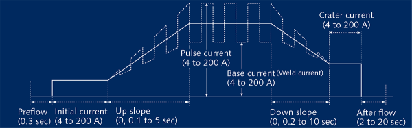 Versatile waveform control that can be selected according to the application