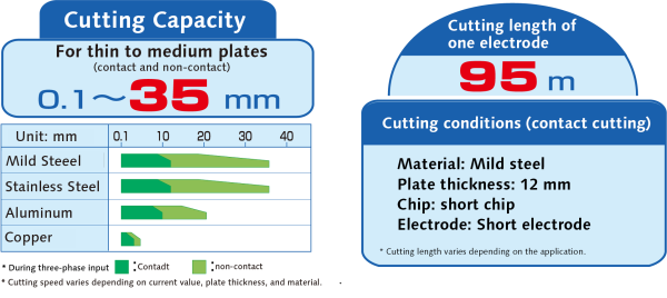 Air plasma cutting can be applied to plates with thicknesses ranging from 0.1 to 35 mm.