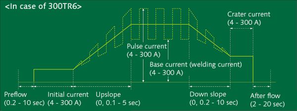 Versatile waveform control that can be selected according to the application image