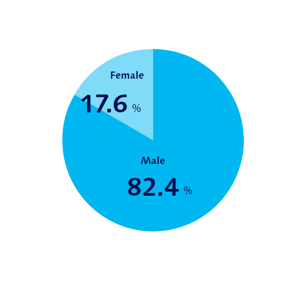 Ratio of males to females