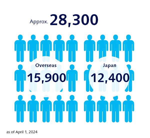 Number of employees