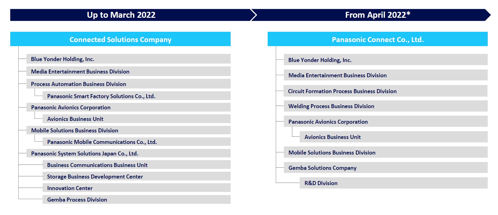 Panasonic Connect Organizational Structure