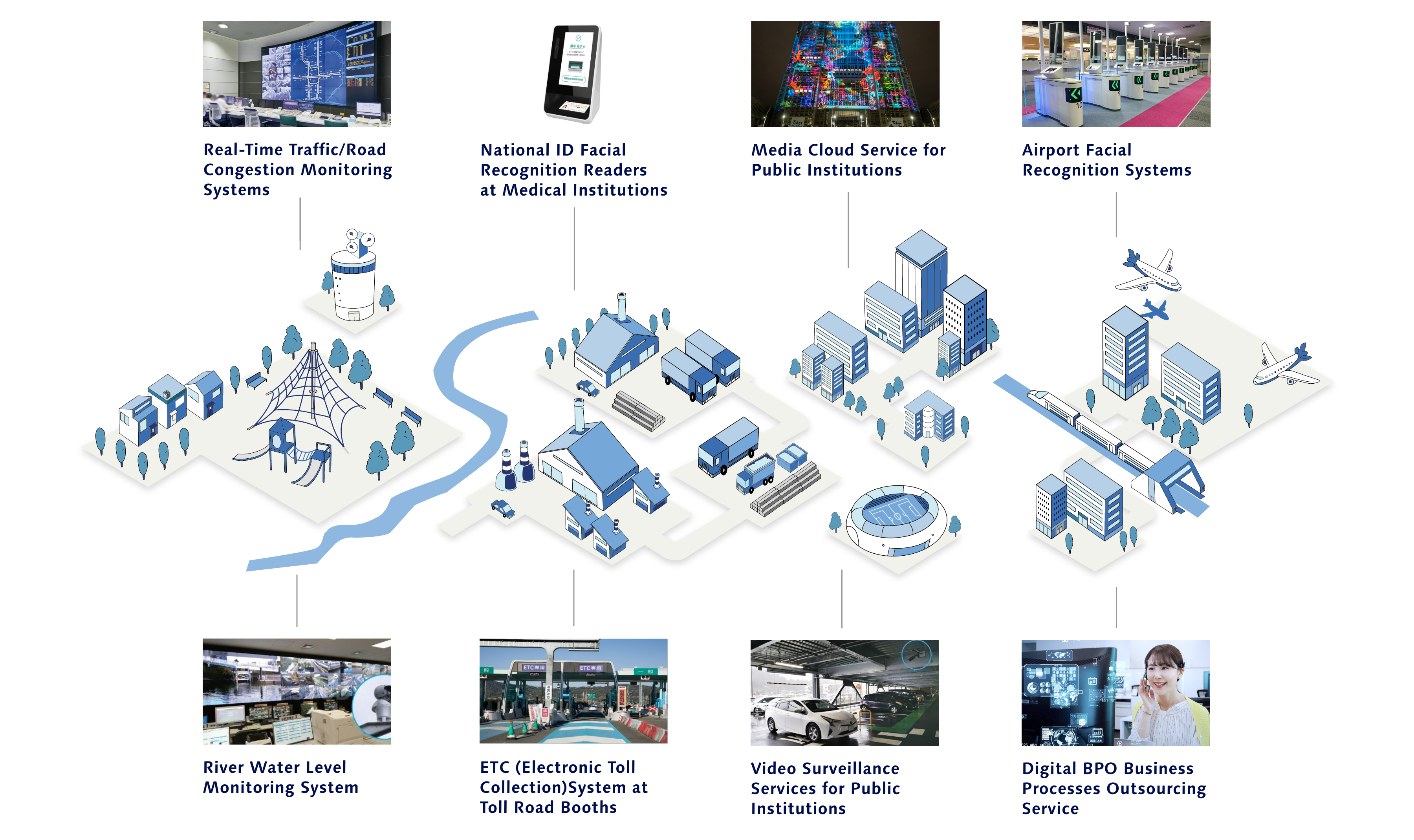 Real-Time Traffic/Road Congestion Monitoring Systems.National ID Facial Recognition Readers at Medical Institutions.Media Cloud Service for Public Institutions.Airport Facial Recognition Systems.River WaterLevel Monitoring System.ETC (Electronic Toll Collection) System at Toll Road Booths.Video Surveillance Services for Public Institutions.Digital BPO Business Processes Outsourcing Service.