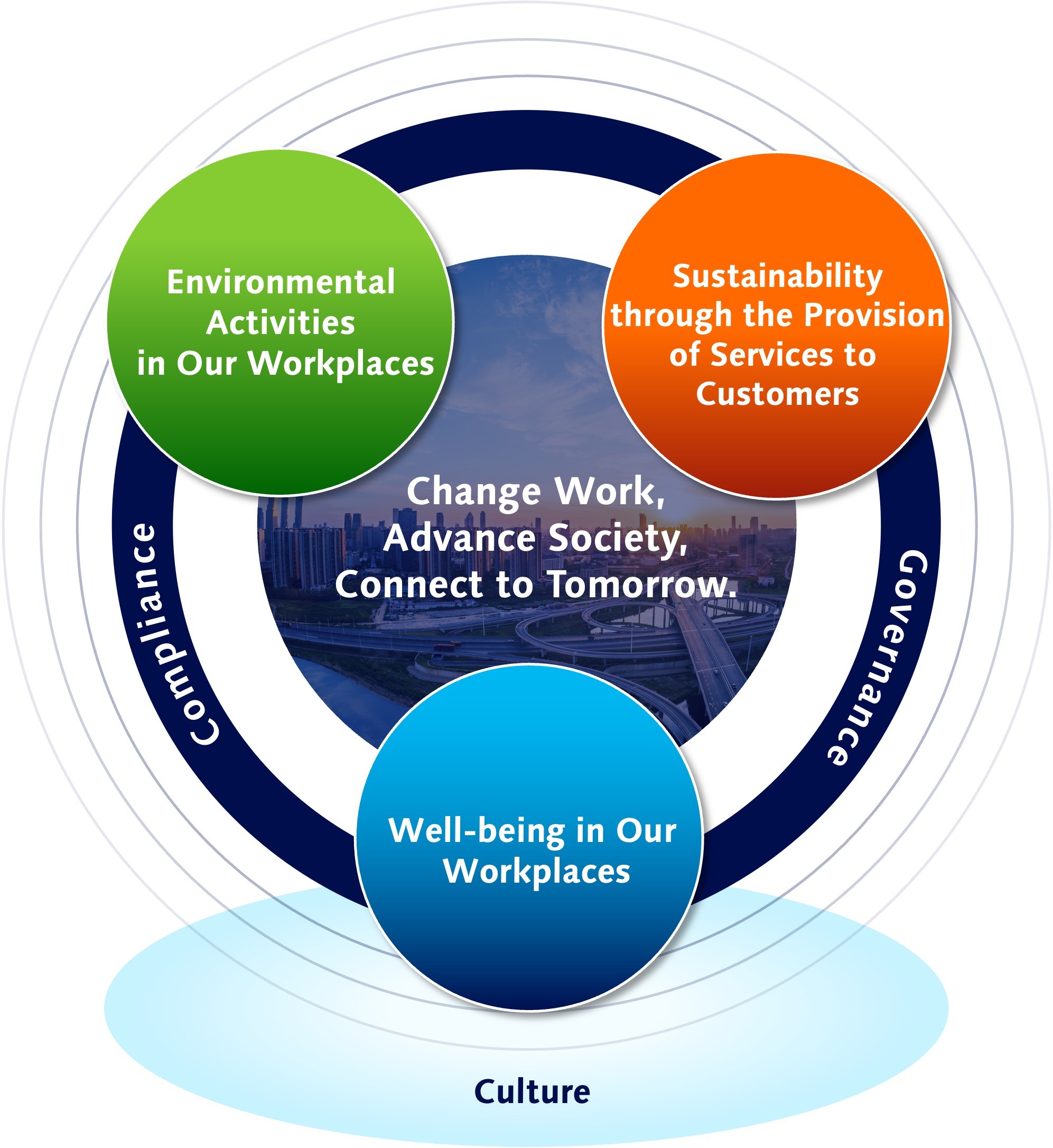 Panasonic Connect Sustainability