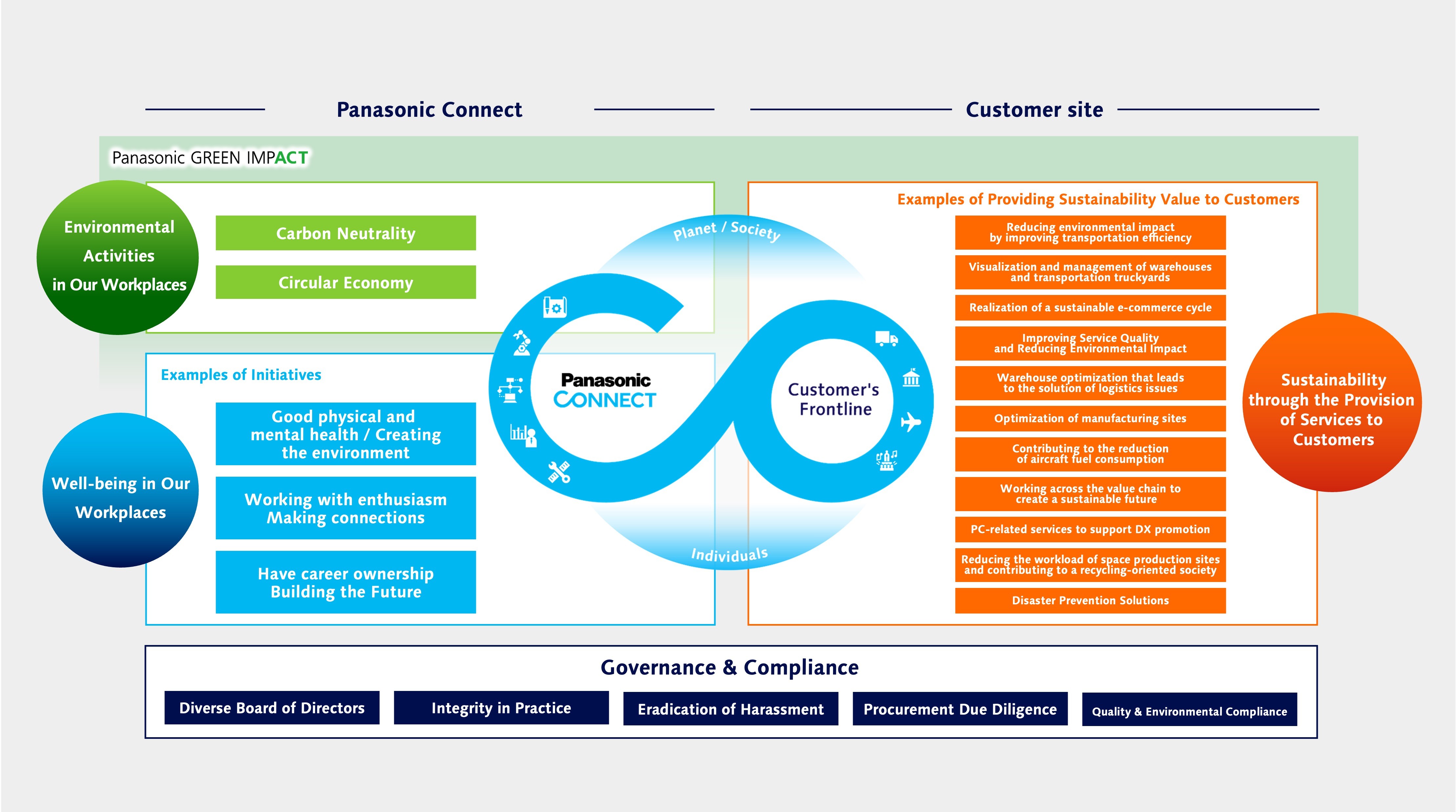 Overview of Sustainability Initiatives