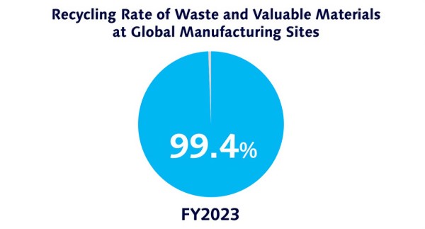 Recycling Rate of Waste and Valuable Materials