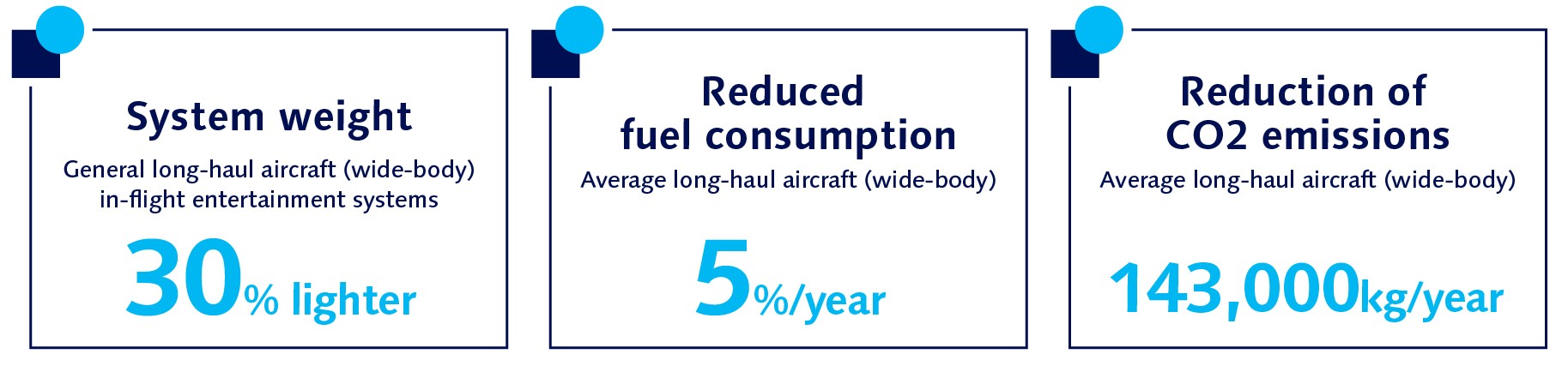 System weight,Reduced, fuel consumption,Reduction of, CO2 emissions