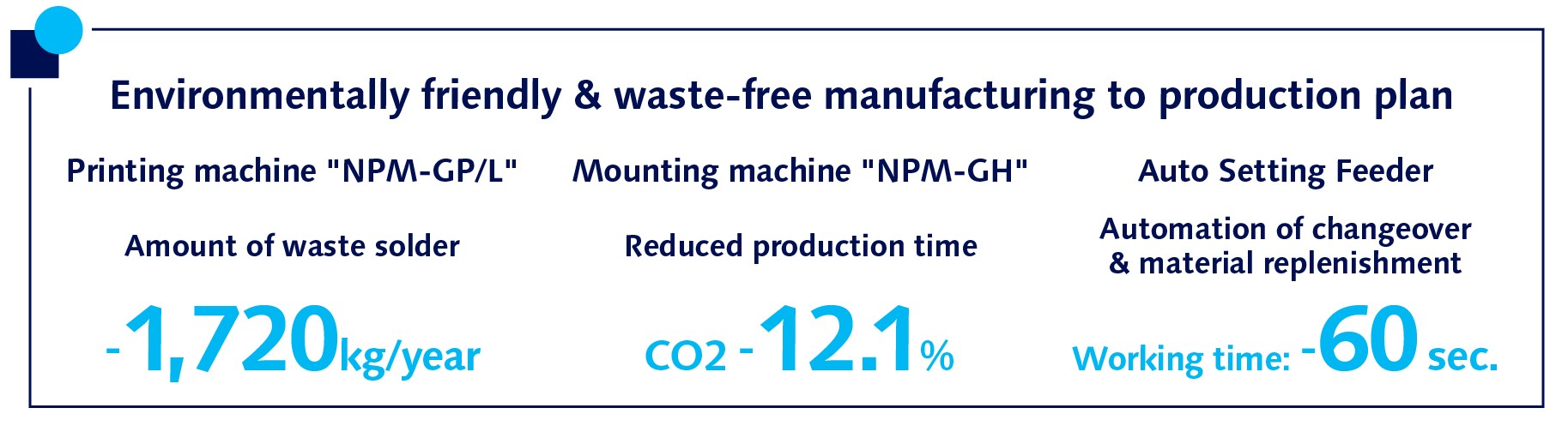 Environmentally friendly & waste-free manufacturing to production plan