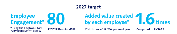 2027 Goal: Employee Engagement Score of 80; 1.6x increase in value added per employee