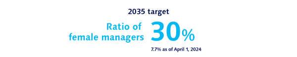 2035 Goal: 30% of managerial positions held by women