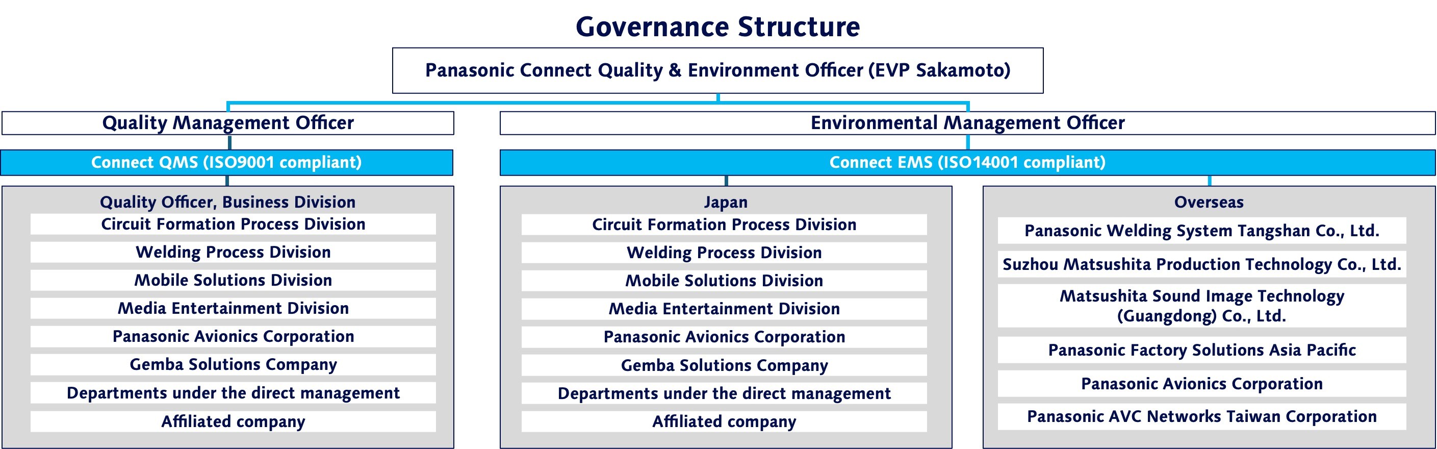 Governance Structure