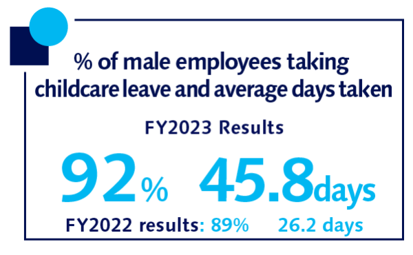 Encouraging male employees to take childcare leave