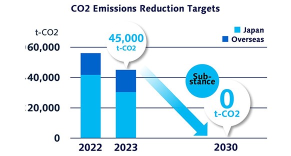 Reduction of CO2 Emissions