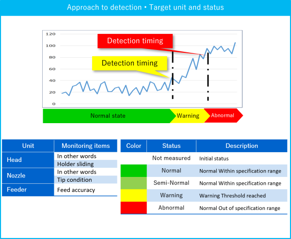 Approach to detection • Target unit and status