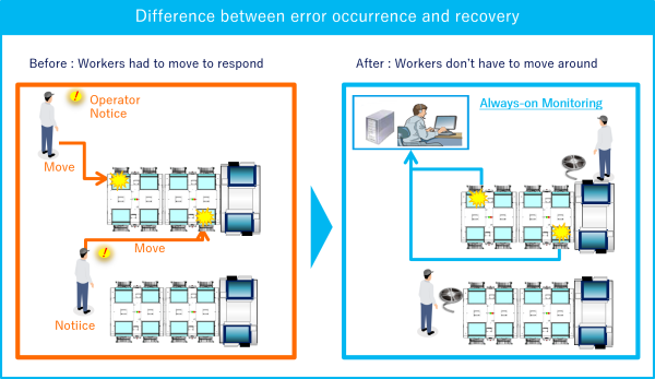 Difference between error occurrence and recovery