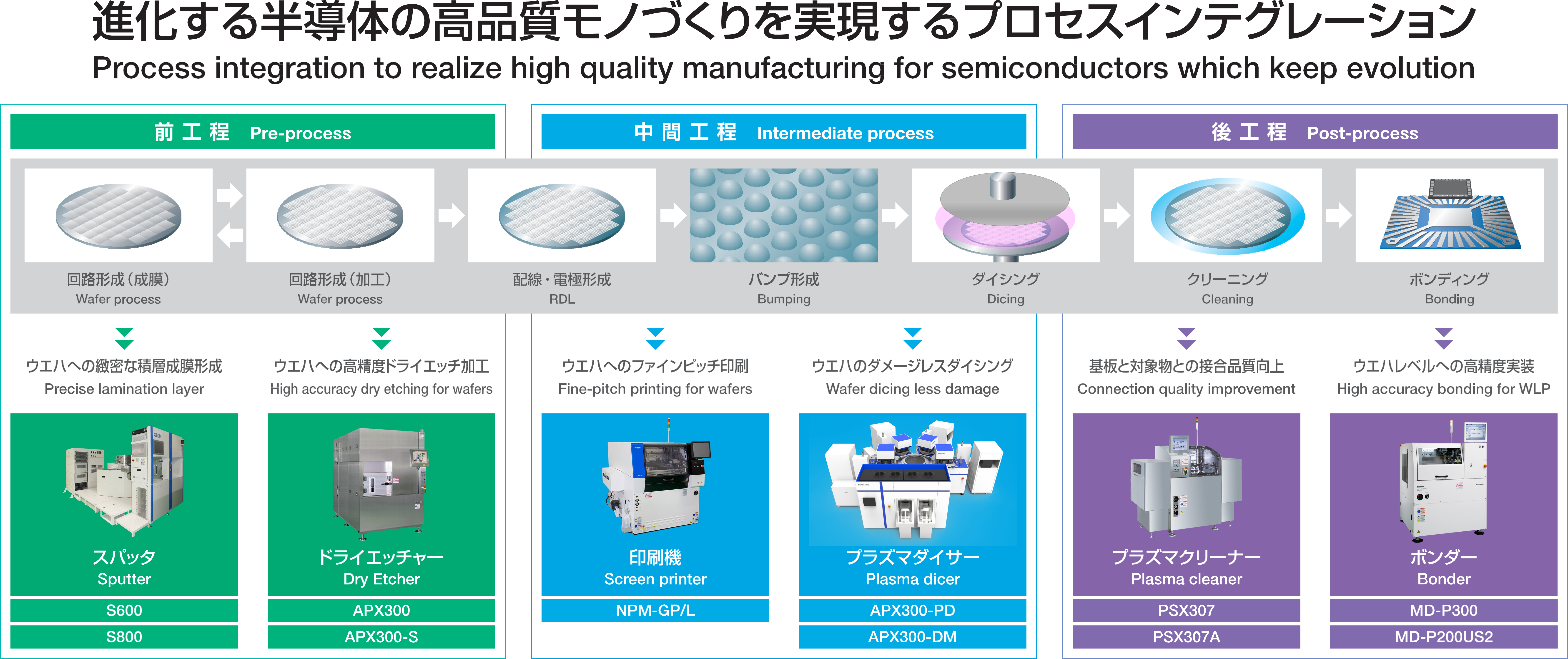 半導体プロセスソリューション