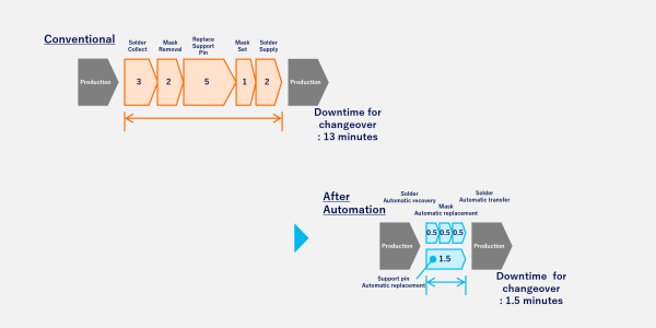 Printing machine automation